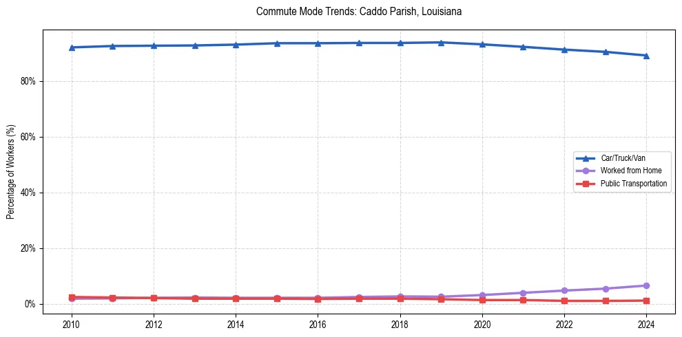 Transportation trends in Caddo Parish, Louisiana