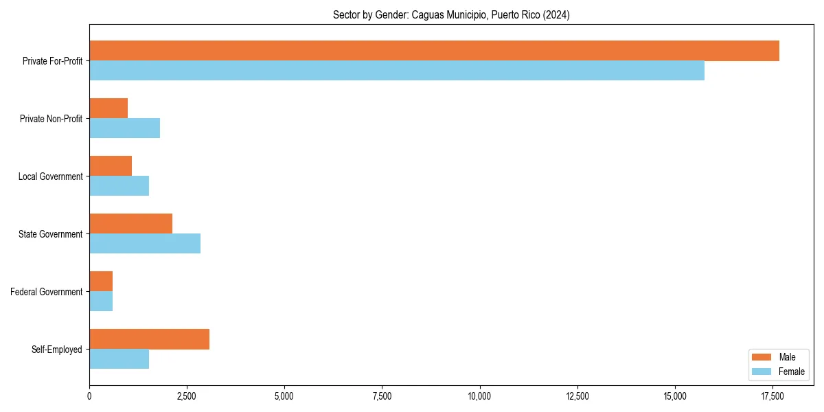 Employment sector breakdown by gender in 