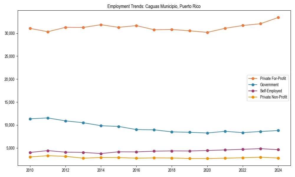 Long-term employment trends in 