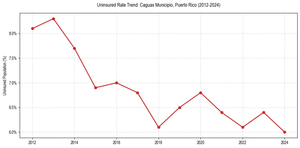 Uninsured trend chart for Caguas Municipio, Puerto Rico