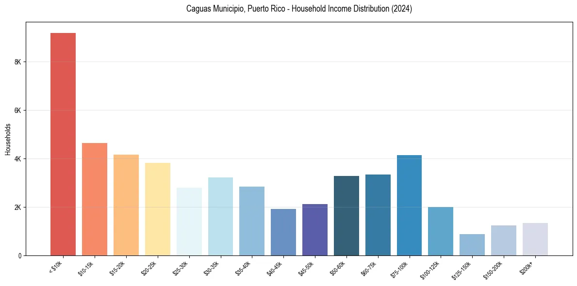 Income Distribution for 