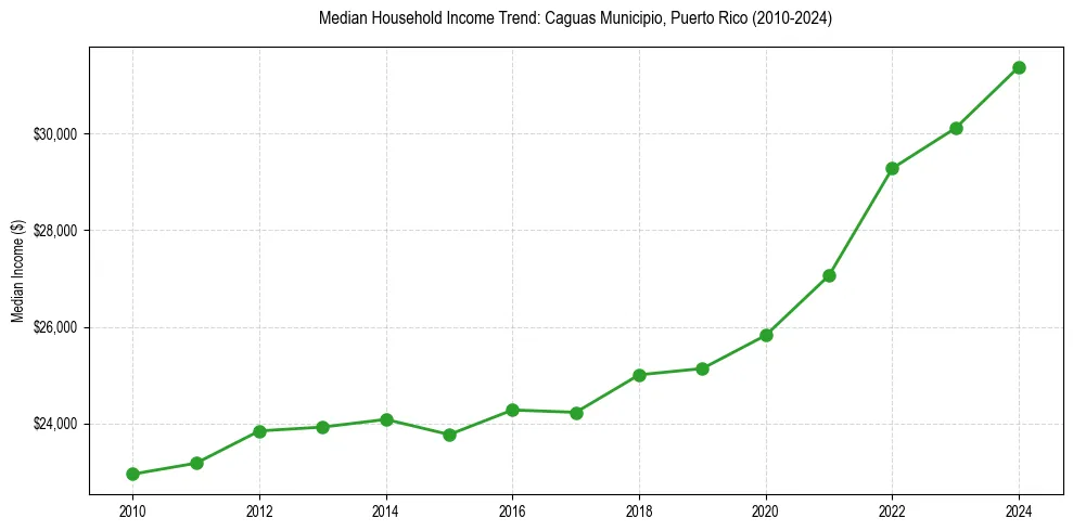 Income trend for 