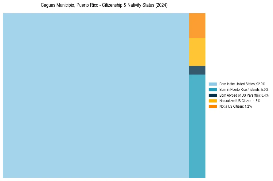 Nativity Treemap for 