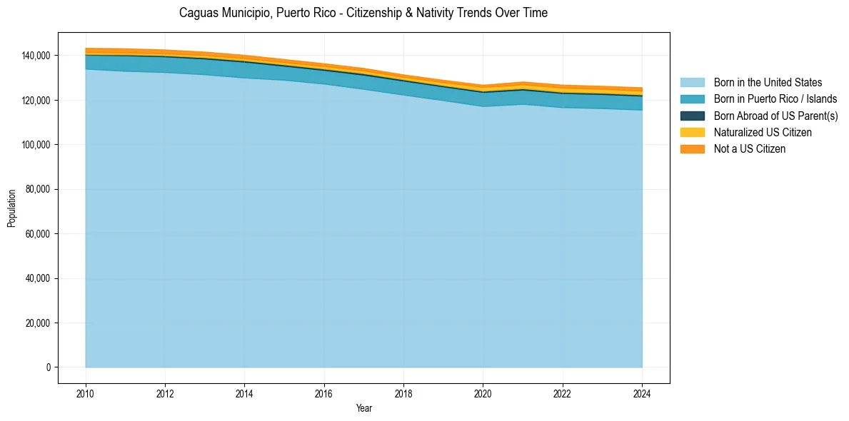 Historical nativity trends for 