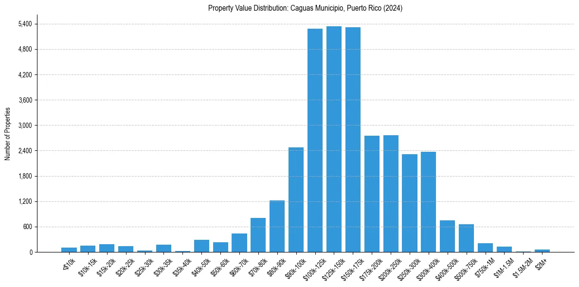 Value Distribution for 