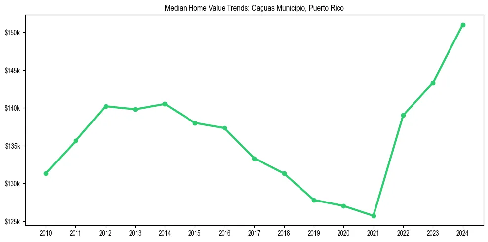 Median property value trends in 