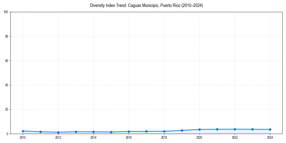 Line chart showing diversity index trends for 