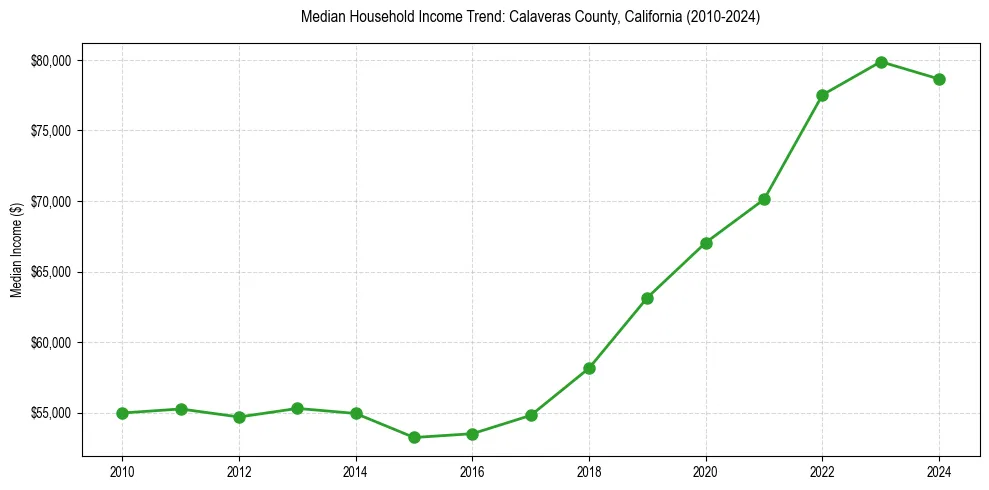 Income trend for 