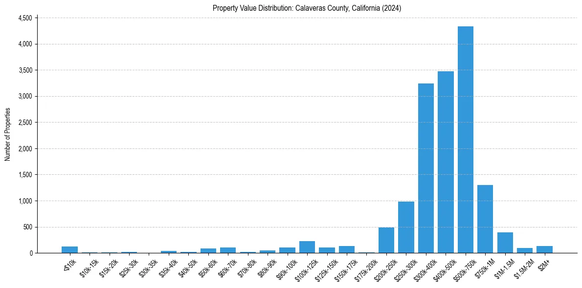 Value Distribution for 