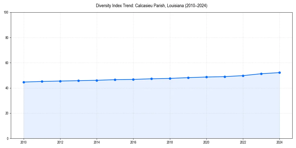 Line chart showing diversity index trends for 