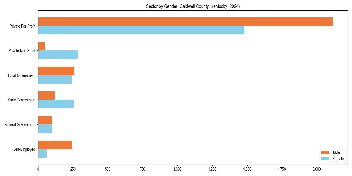 Employment sector breakdown by gender in 