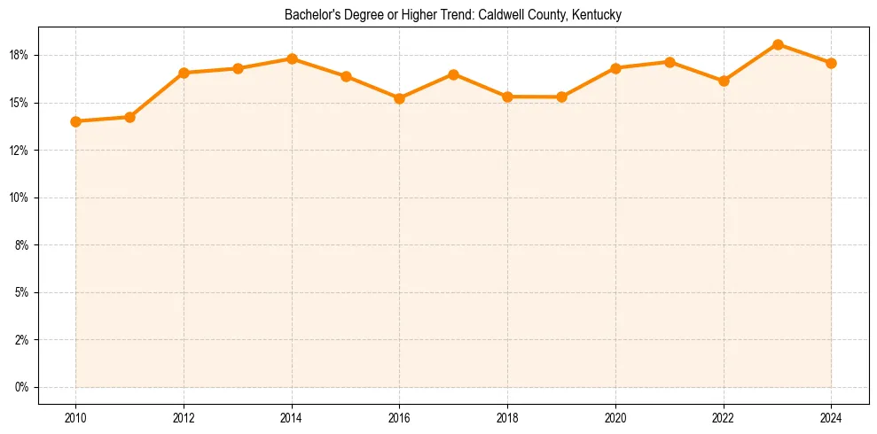 Trend chart showing bachelor degree growth in 