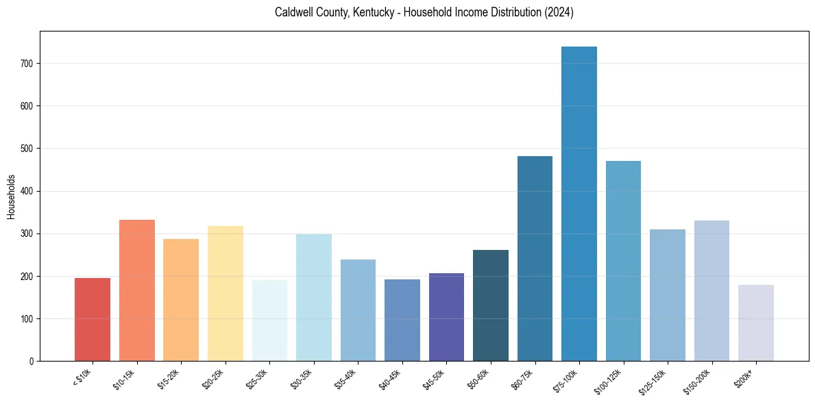 Income Distribution for 