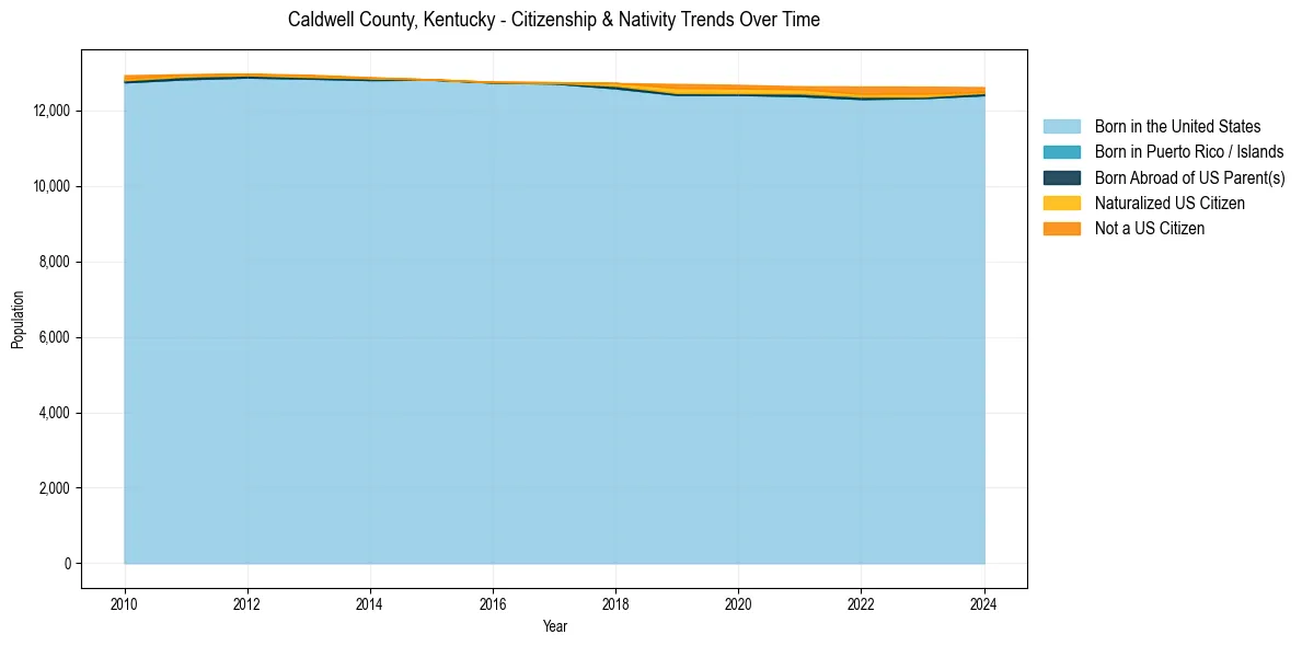 Historical nativity trends for 