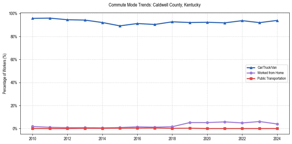 Transportation trends in Caldwell County, Kentucky