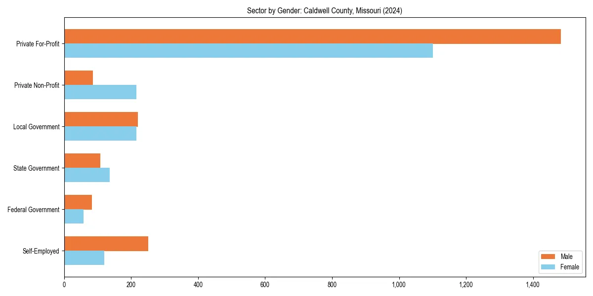 Employment sector breakdown by gender in 