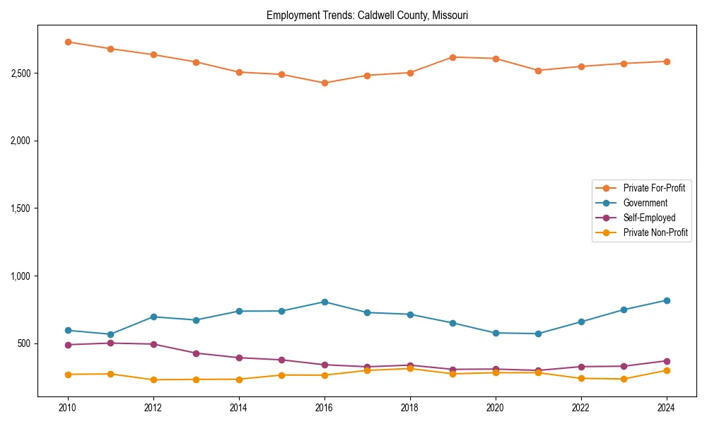Long-term employment trends in 
