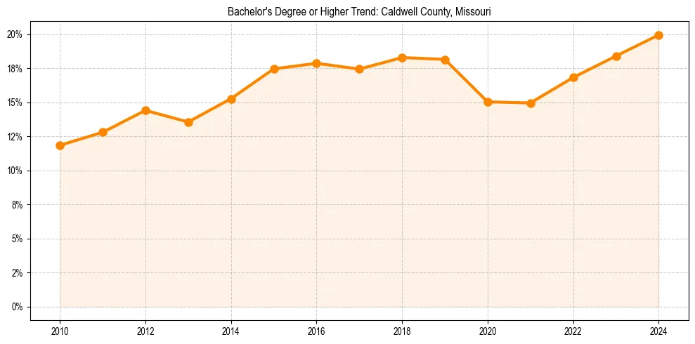 Trend chart showing bachelor degree growth in 