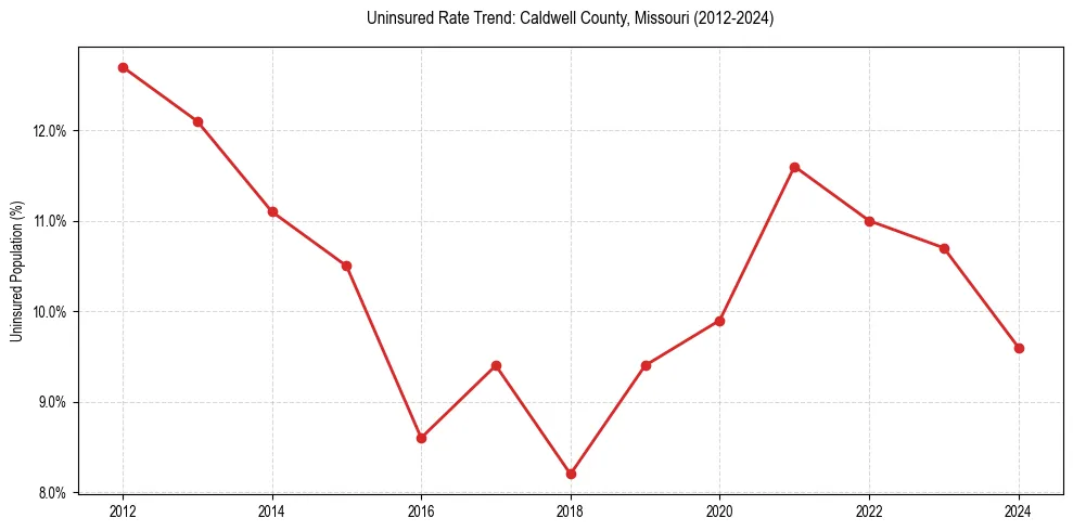 Uninsured trend chart for Caldwell County, Missouri