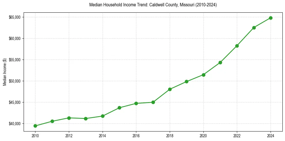 Income trend for 