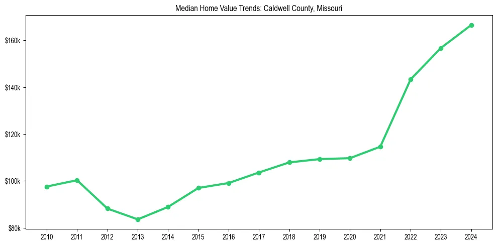 Median property value trends in 
