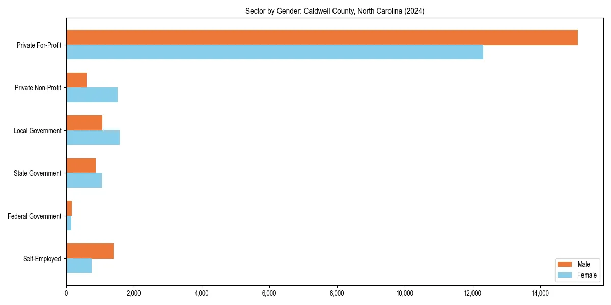 Employment sector breakdown by gender in 