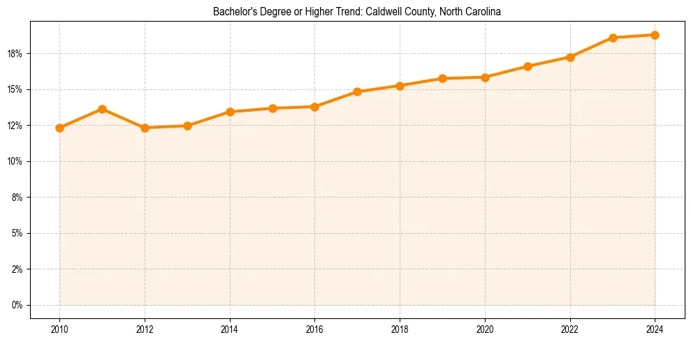 Trend chart showing bachelor degree growth in 