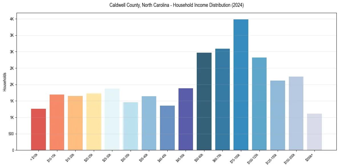 Income Distribution for 