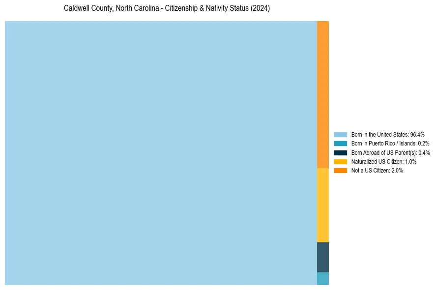 Nativity Treemap for 