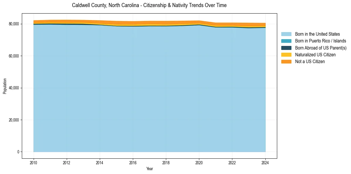 Historical nativity trends for 