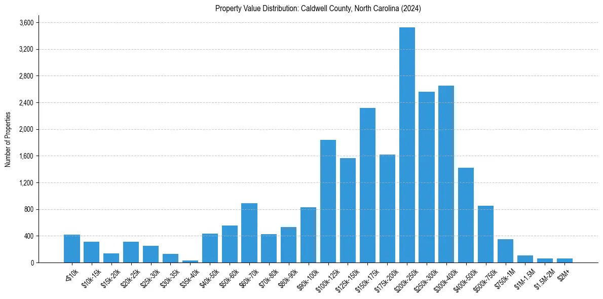 Value Distribution for 