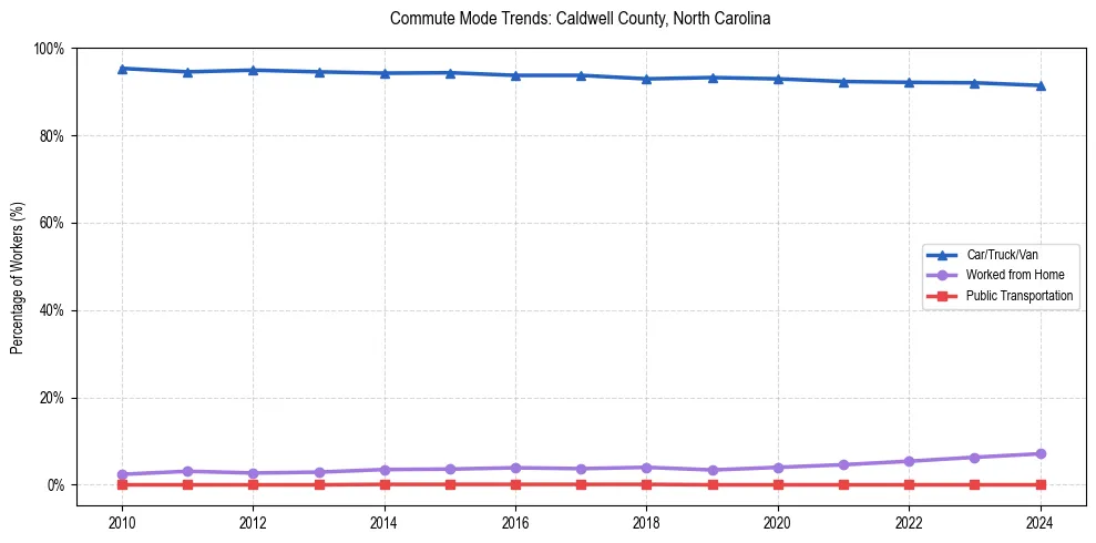 Transportation trends in Caldwell County, North Carolina