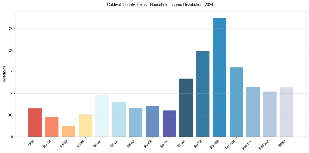 Income Distribution for 