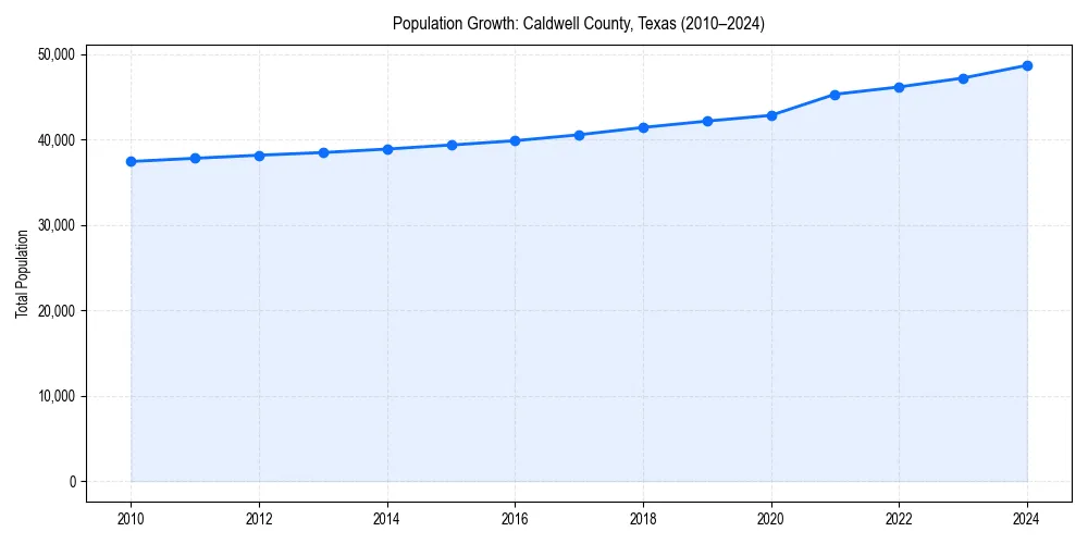 Population trends in 