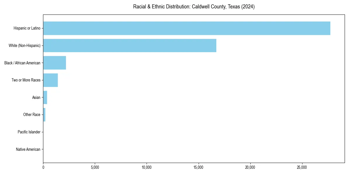 Bar chart showing racial distribution in  for 2024