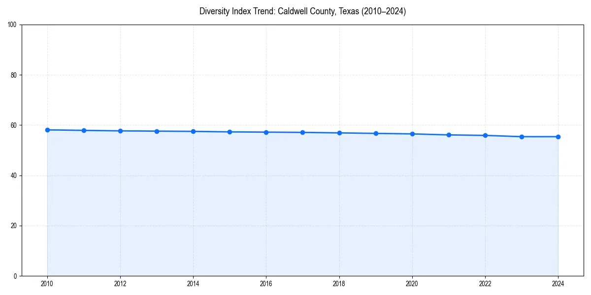 Line chart showing diversity index trends for 