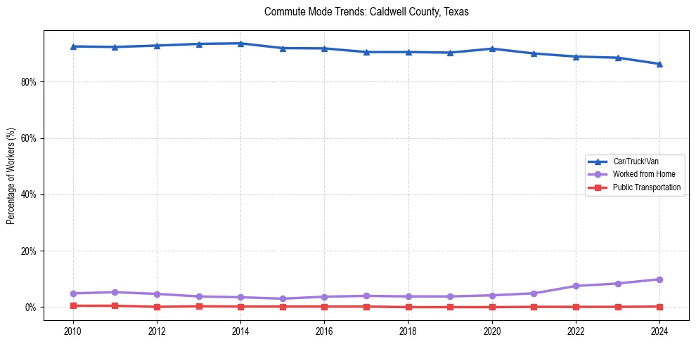 Transportation trends in Caldwell County, Texas