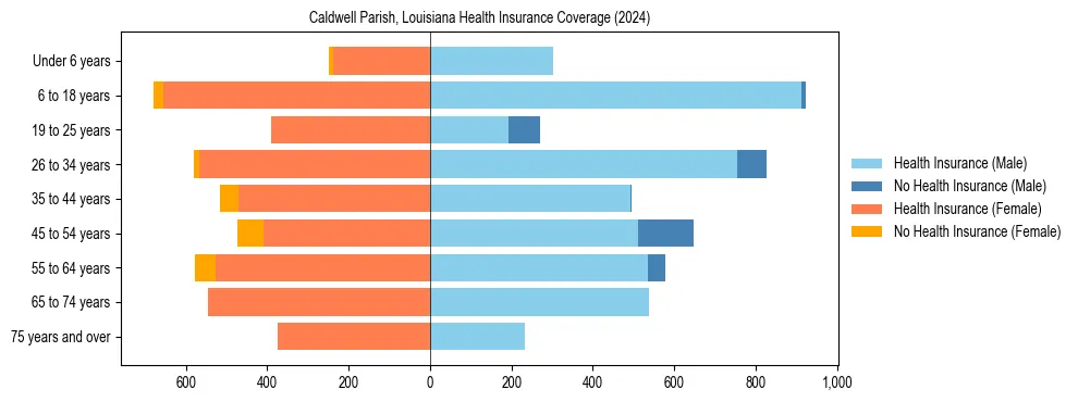 Health insurance pyramid for Caldwell Parish, Louisiana