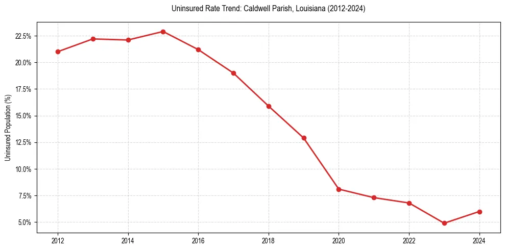 Uninsured trend chart for Caldwell Parish, Louisiana