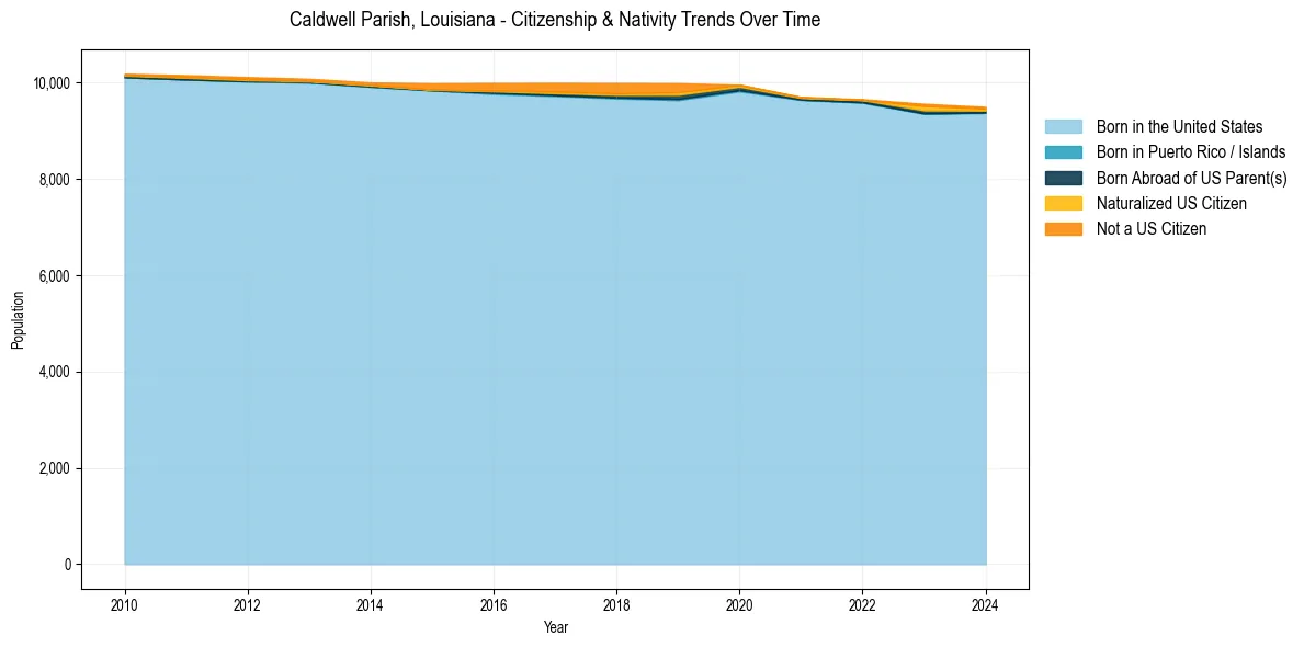 Historical nativity trends for 