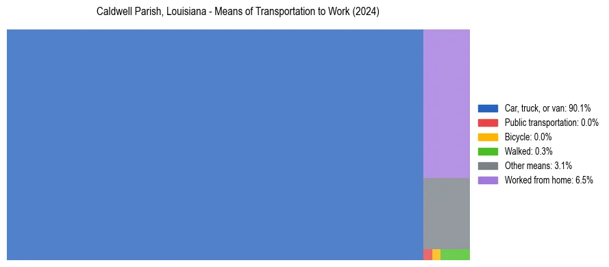 Commute modes in Caldwell Parish, Louisiana