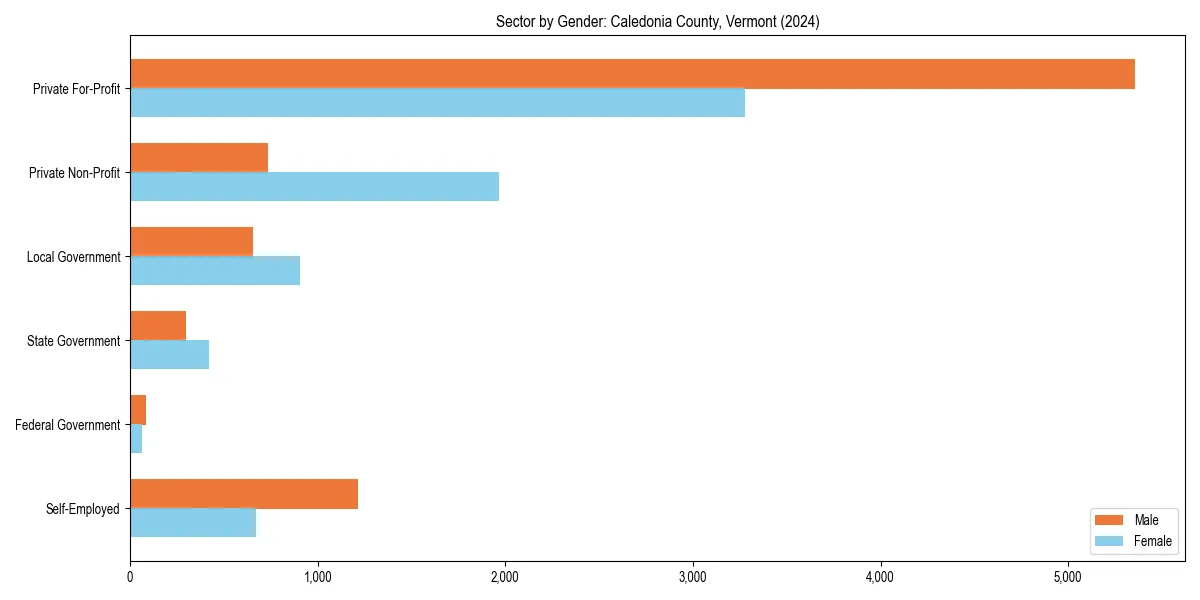 Employment sector breakdown by gender in 