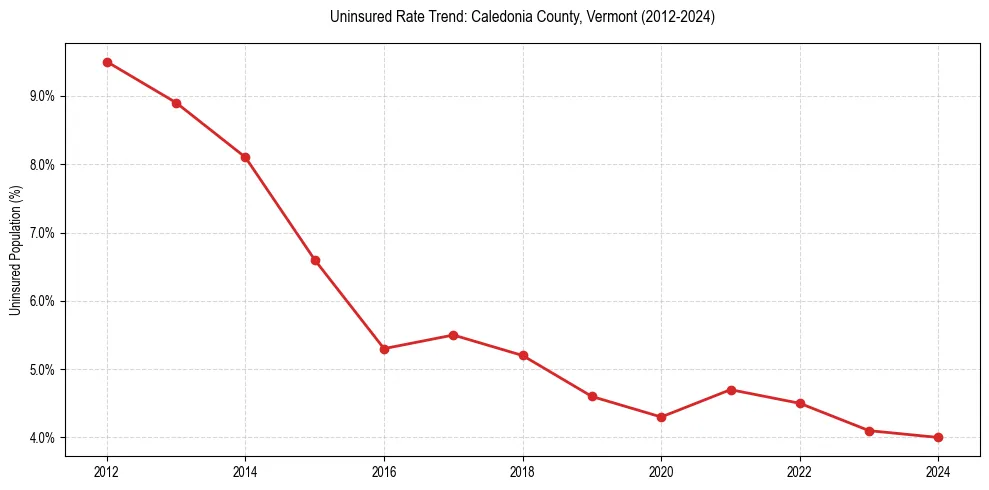Uninsured trend chart for Caledonia County, Vermont