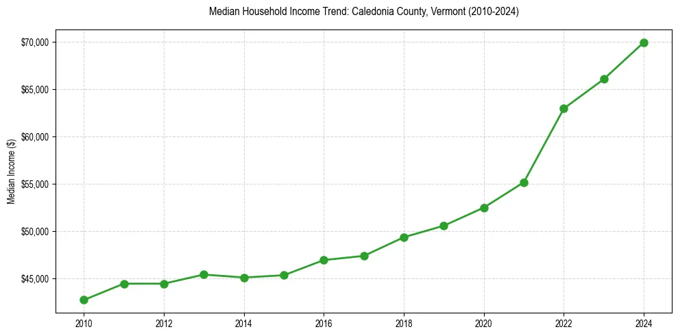 Income trend for 