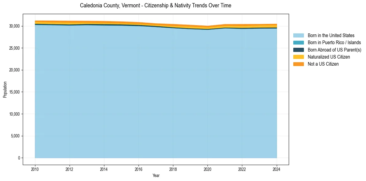 Historical nativity trends for 