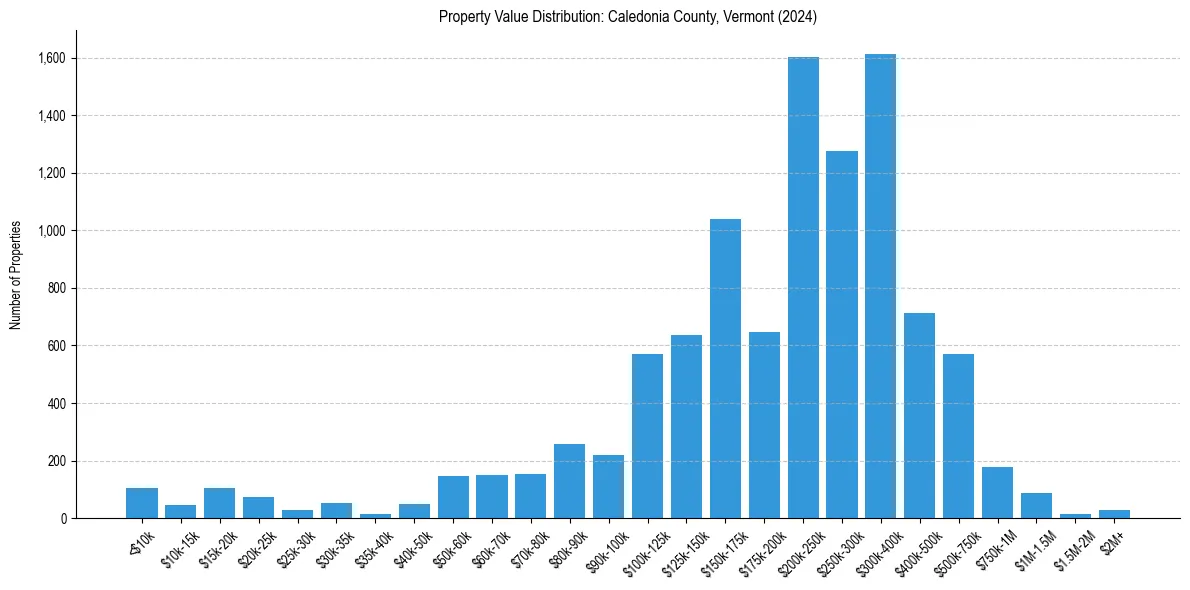 Value Distribution for 