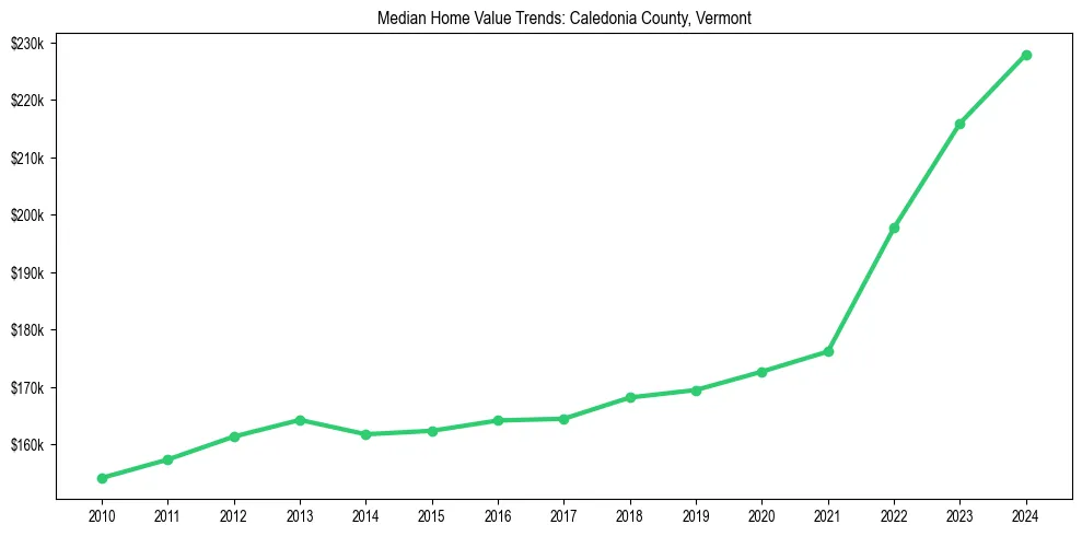Median property value trends in 