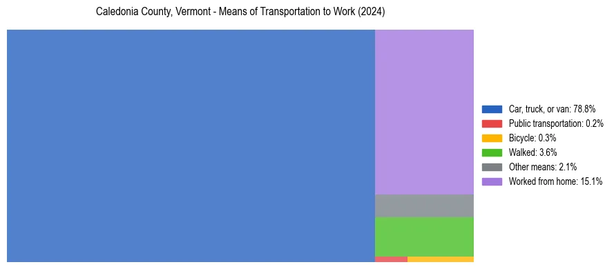 Commute modes in Caledonia County, Vermont