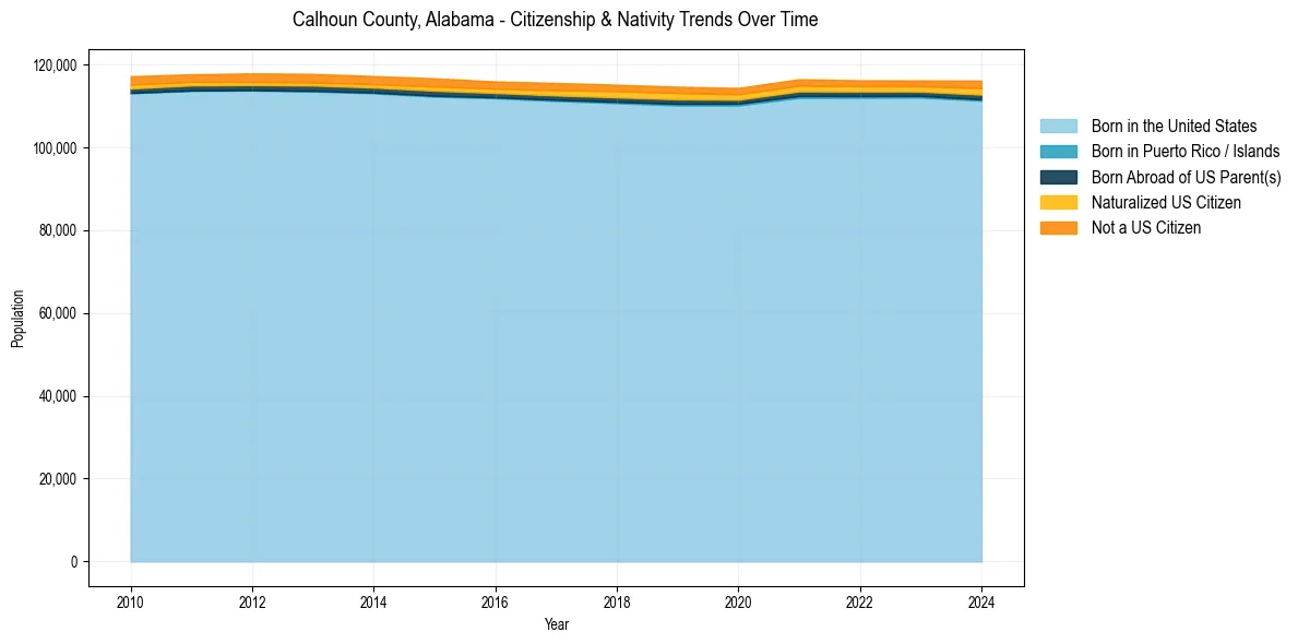 Historical nativity trends for 