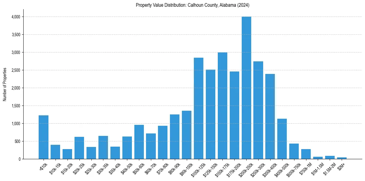 Value Distribution for 